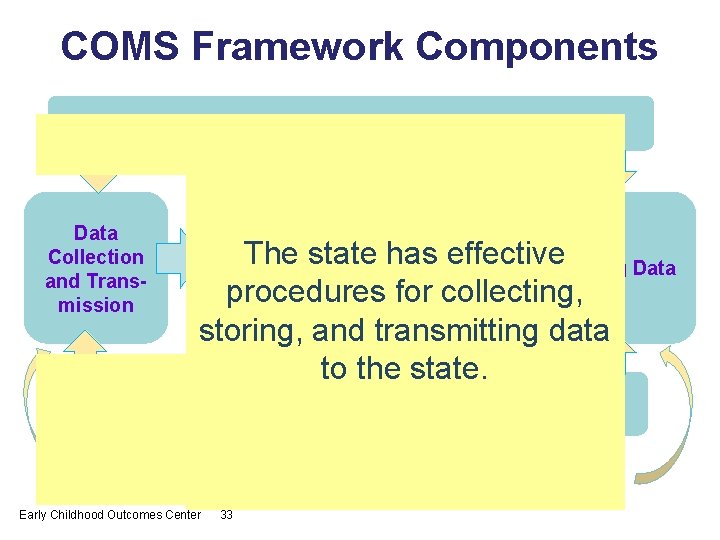 COMS Framework Components Purpose Data Collection and Transmission The state has effective Analysis Using