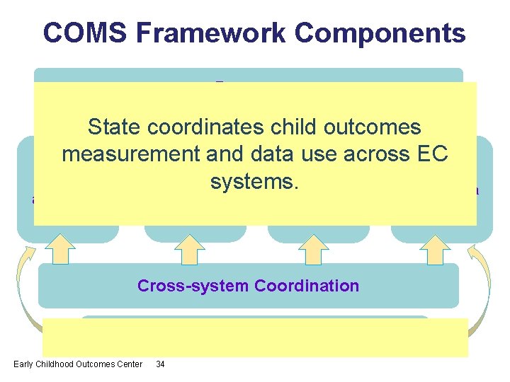 COMS Framework Components Purpose State coordinates child outcomes measurement and data use across EC