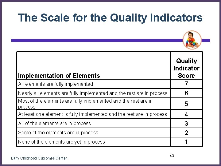 The Scale for the Quality Indicators Implementation of Elements All elements are fully implemented