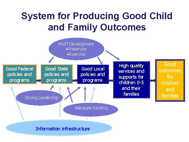 System for Producing Good Child and Family Outcomes Prof’l Development Preservice Evidence • Based