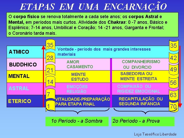 ETAPAS EM UMA ENCARNAÇÃO O corpo físico se renova totalmente a cada sete anos;