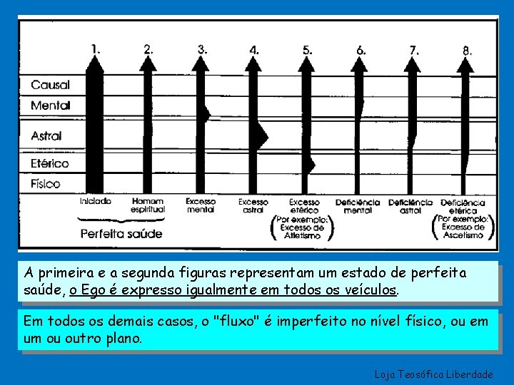 A primeira e a segunda figuras representam um estado de perfeita saúde, o Ego