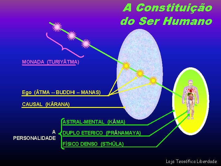 A Constituição do Ser Humano MONADA (TURIY TMA) Ego ( TMA -- BUDDHI --