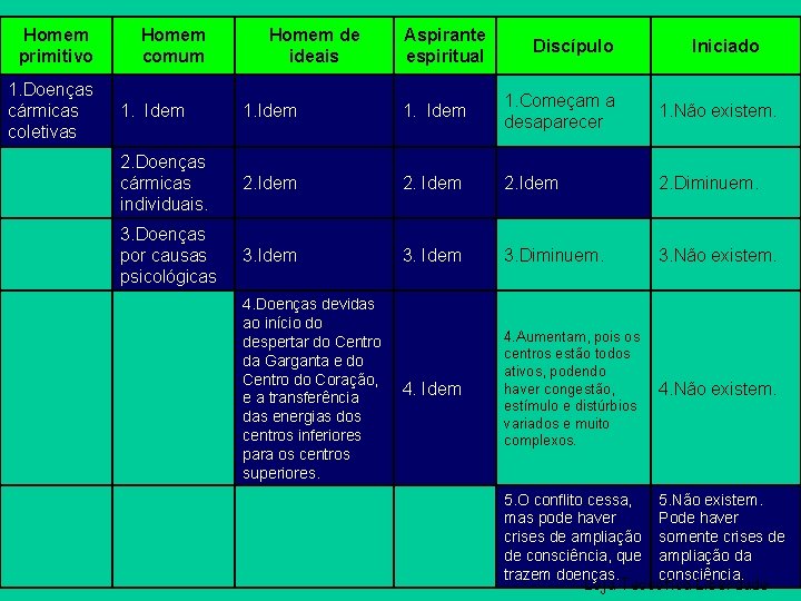 Homem primitivo 1. Doenças cármicas coletivas Homem comum Homem de ideais Aspirante espiritual Discípulo
