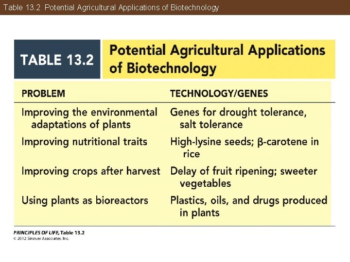 Table 13. 2 Potential Agricultural Applications of Biotechnology 