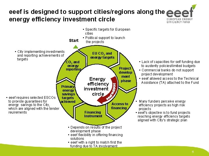 eeef is designed to support cities/regions along the energy efficiency investment circle Start •