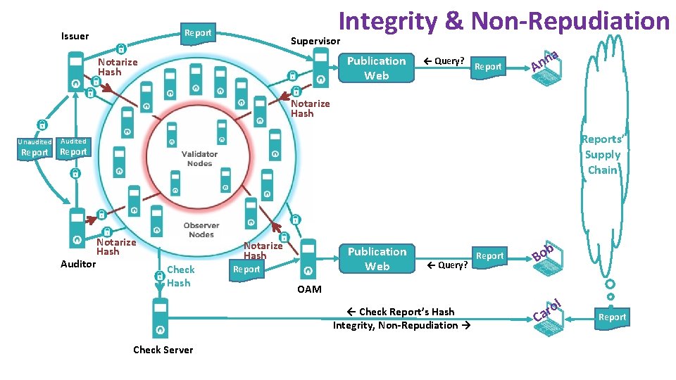 Integrity & Non-Repudiation Report Issuer Supervisor Publication Web Notarize Hash ← Query? Report a