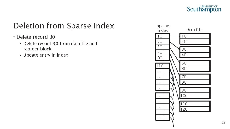 Deletion from Sparse Index • Delete record 30 from data file and reorder block
