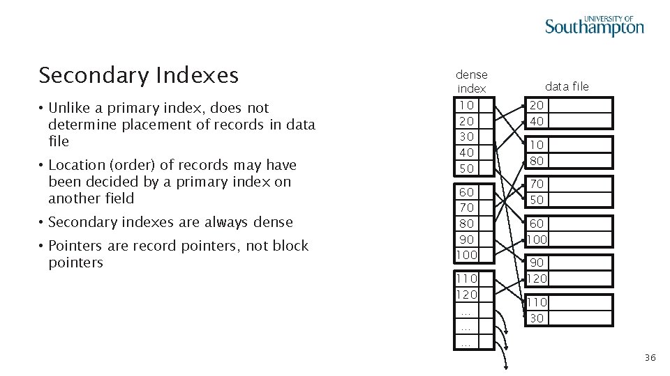 Secondary Indexes • Unlike a primary index, does not determine placement of records in