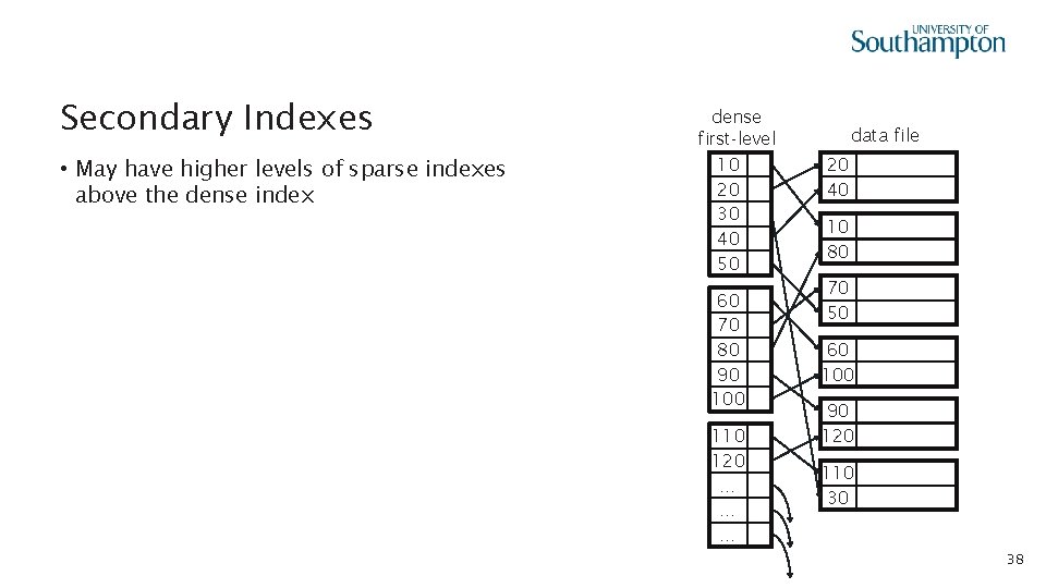 Secondary Indexes • May have higher levels of sparse indexes above the dense index