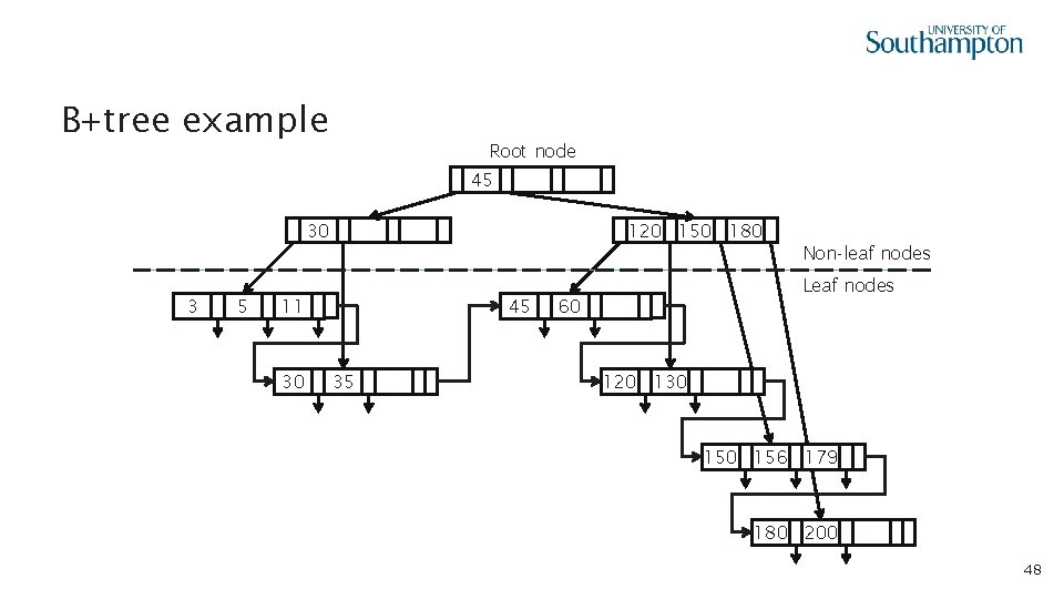 B+tree example Root node 45 30 120 150 180 Non-leaf nodes Leaf nodes 3