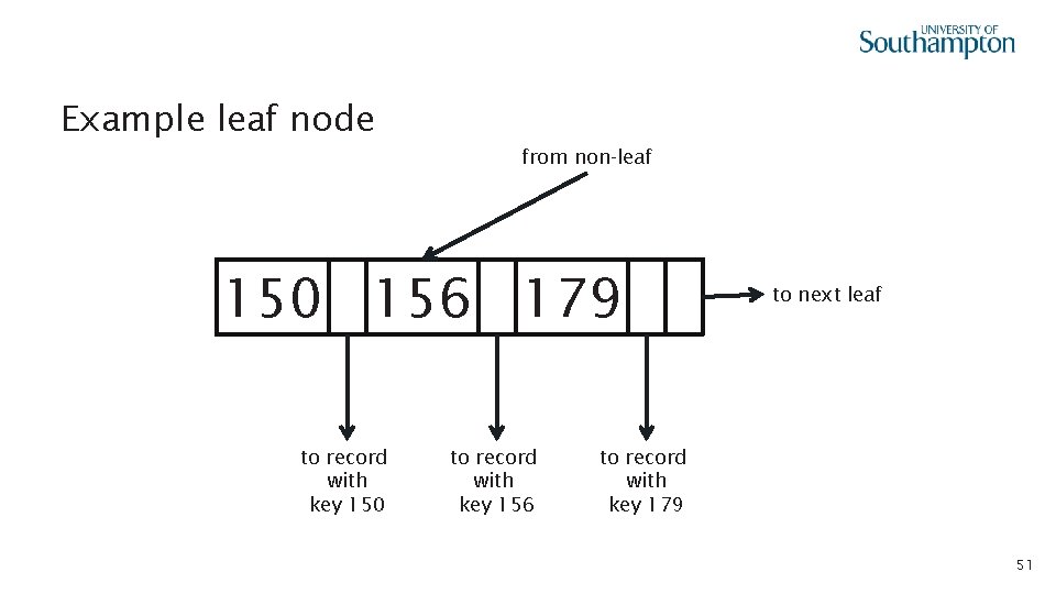 Example leaf node from non-leaf 150 156 179 to record with key 150 to