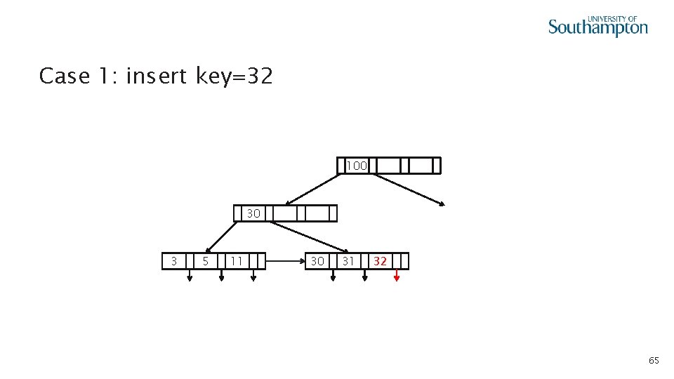 Case 1: insert key=32 100 30 3 5 11 30 31 32 65 