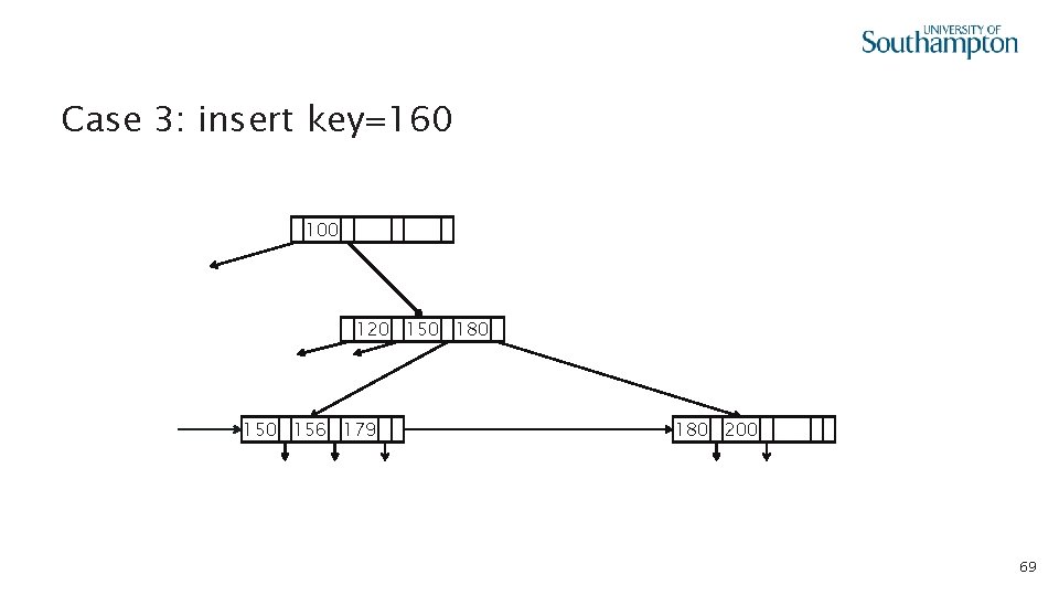 Case 3: insert key=160 100 120 150 180 156 179 180 200 69 