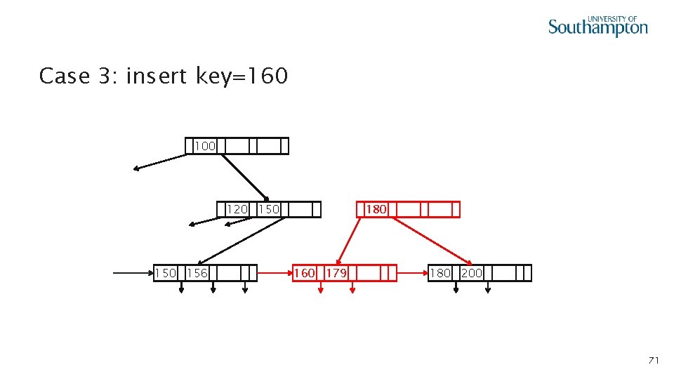 Case 3: insert key=160 100 120 150 180 156 179 160 179 180 200