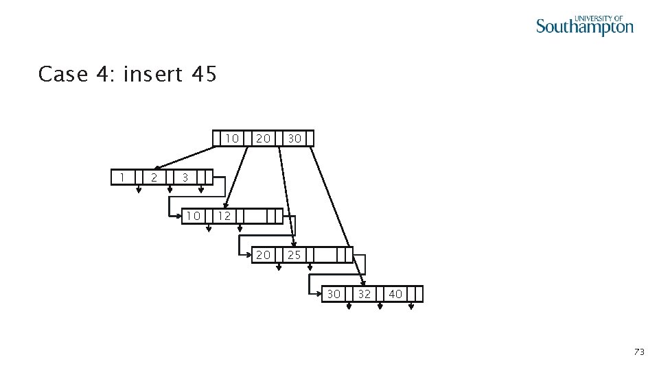 Case 4: insert 45 10 1 2 20 30 20 25 3 10 12