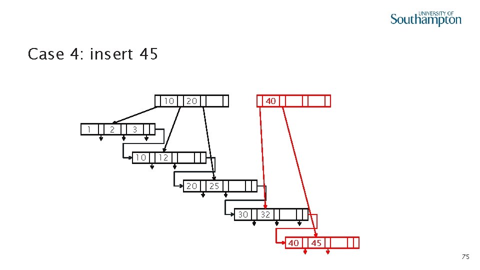 Case 4: insert 45 10 1 2 20 30 20 25 40 3 10