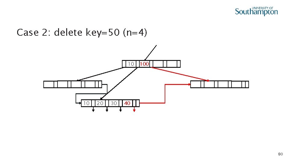 Case 2: delete key=50 (n=4) 10 10 20 30 40 100 40 80 