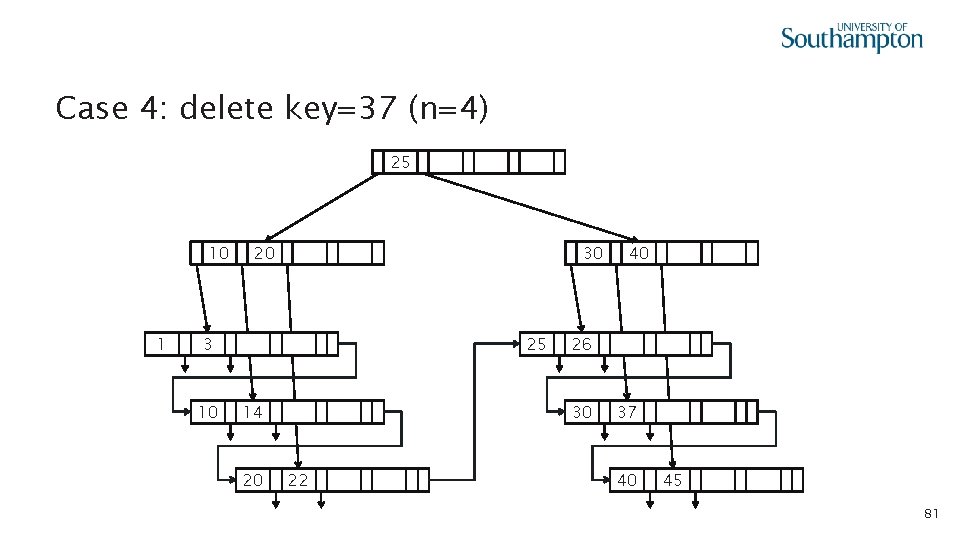 Case 4: delete key=37 (n=4) 25 10 1 20 100 3 10 100 30