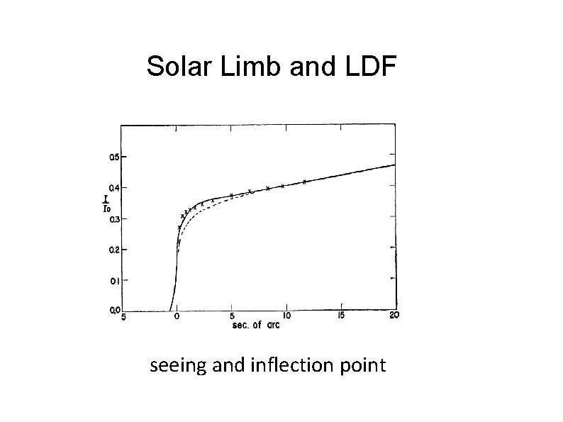 Solar Limb and LDF seeing and inflection point 