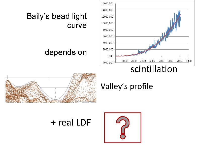 Baily’s bead light curve depends on scintillation Valley’s profile + real LDF 