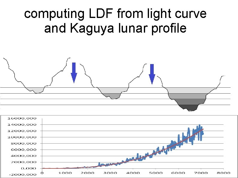 computing LDF from light curve and Kaguya lunar profile 