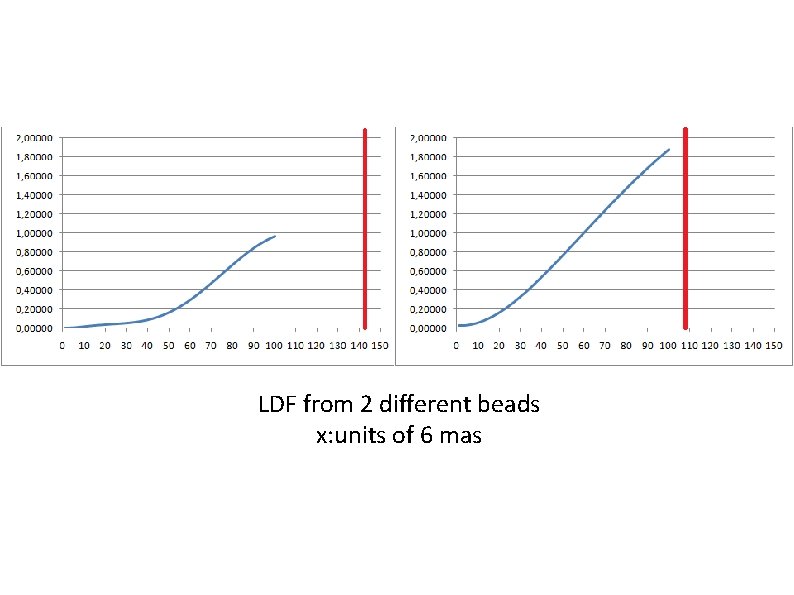 LDF from 2 different beads x: units of 6 mas 