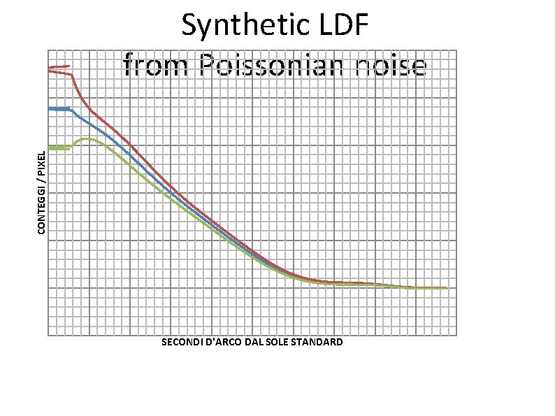 CONTEGGI / PIXEL Synthetic LDF from Poissonian noise SECONDI D'ARCO DAL SOLE STANDARD 
