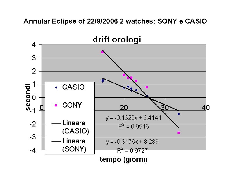 Annular Eclipse of 22/9/2006 2 watches: SONY e CASIO 