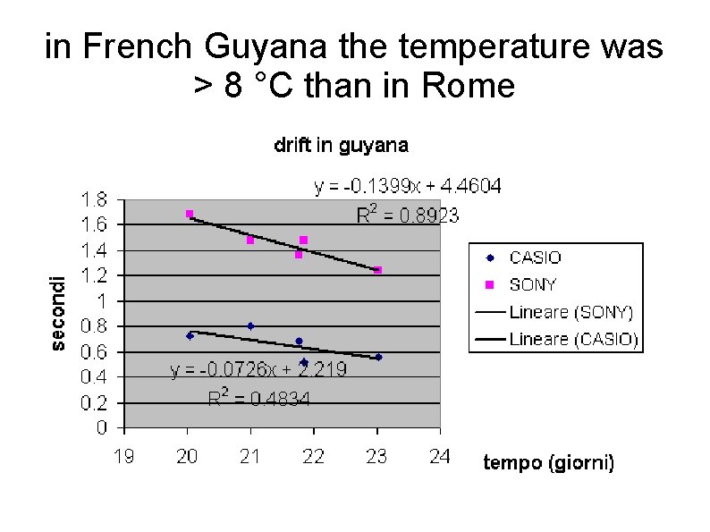 in French Guyana the temperature was > 8 °C than in Rome 