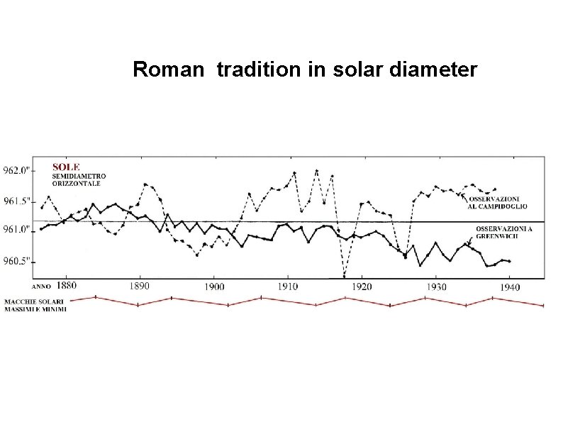Roman tradition in solar diameter 