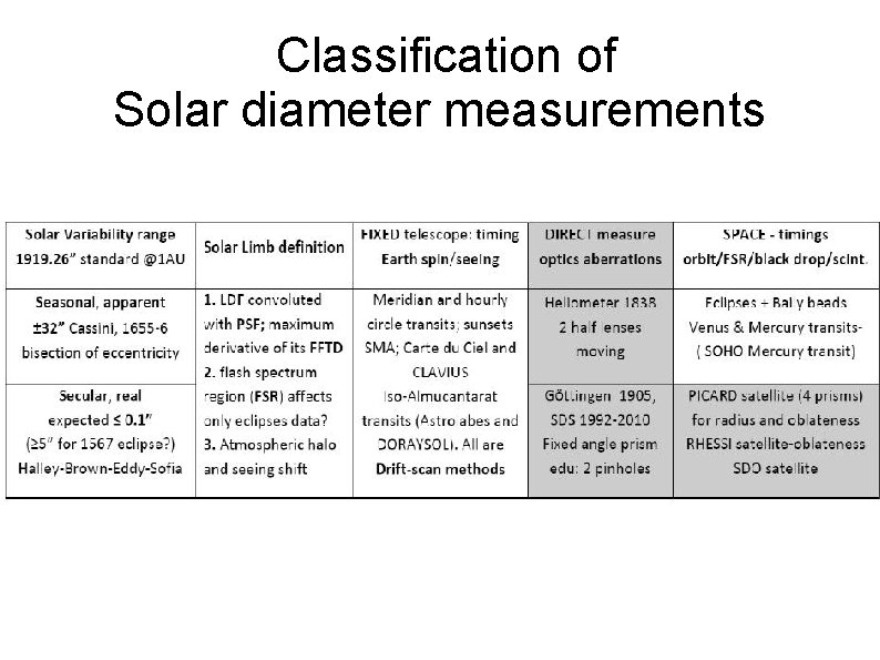Classification of Solar diameter measurements 