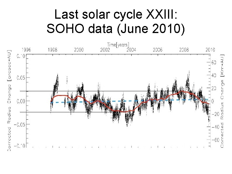 Last solar cycle XXIII: SOHO data (June 2010) 