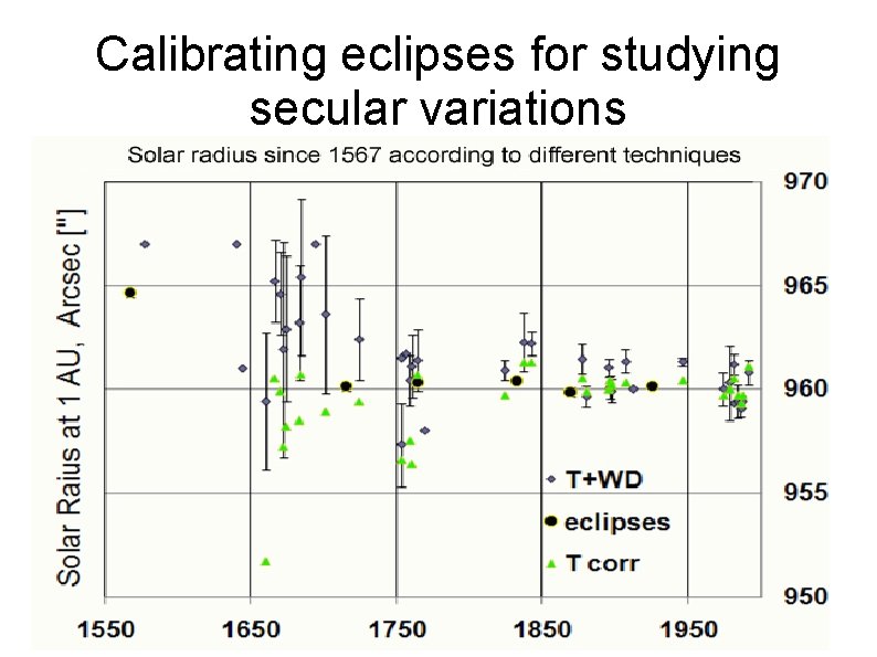 Calibrating eclipses for studying secular variations 