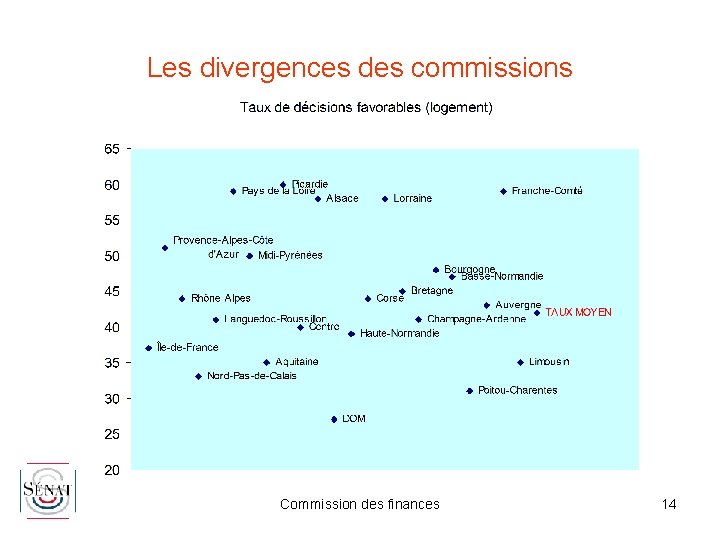 Les divergences des commissions Commission des finances 14 