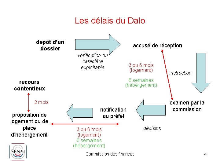 Les délais du Dalo dépôt d’un dossier accusé de réception vérification du caractère exploitable
