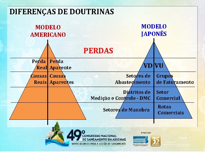 DIFERENÇAS DE DOUTRINAS MODELO JAPONÊS MODELO AMERICANO PERDAS Perda Real Aparente Causas Reais Aparentes