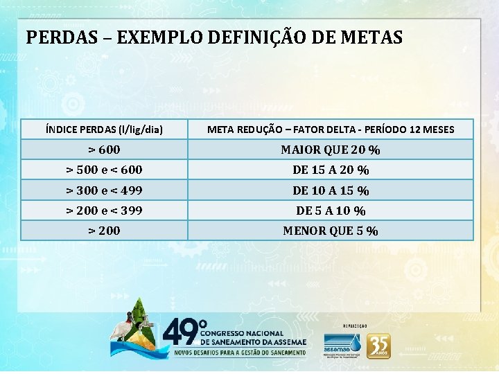 PERDAS – EXEMPLO DEFINIÇÃO DE METAS ÍNDICE PERDAS (l/lig/dia) META REDUÇÃO – FATOR DELTA