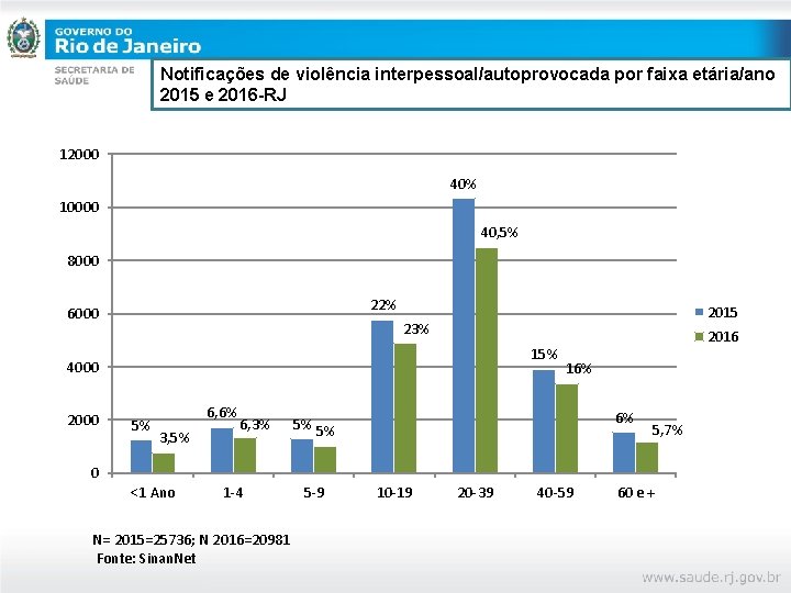Notificações de violência interpessoal/autoprovocada por faixa etária/ano 2015 e 2016 -RJ 12000 40% 10000