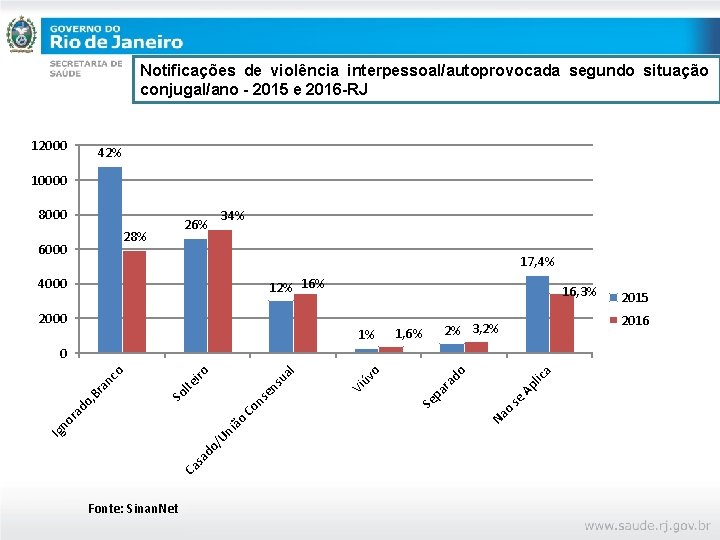 Notificações de violência interpessoal/autoprovocada segundo situação conjugal/ano - 2015 e 2016 -RJ 12000 42%