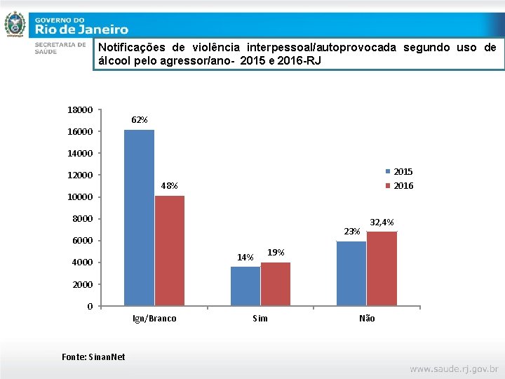 Notificações de violência interpessoal/autoprovocada segundo uso de álcool pelo agressor/ano- 2015 e 2016 -RJ