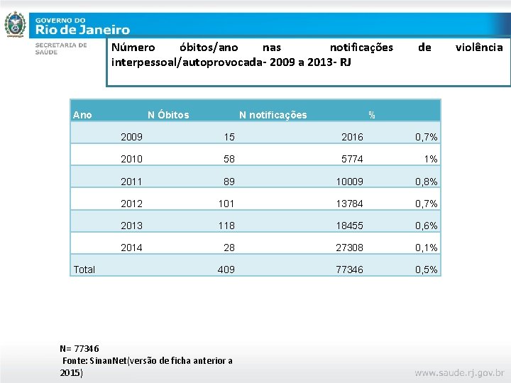 Número óbitos/ano nas notificações interpessoal/autoprovocada- 2009 a 2013 - RJ Ano Total N Óbitos