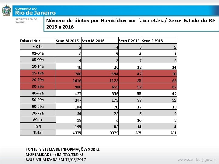Número de óbitos por Homicídios por faixa etária/ Sexo- Estado do RJ 2015 e