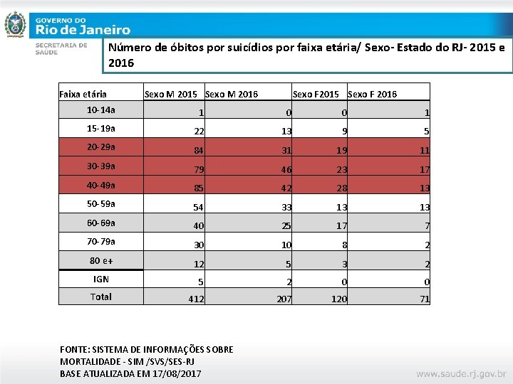 Número de óbitos por suicídios por faixa etária/ Sexo- Estado do RJ- 2015 e