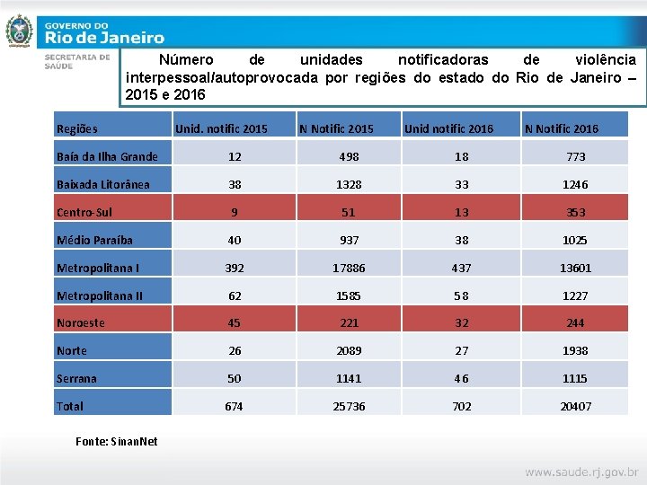 Número de unidades notificadoras de violência interpessoal/autoprovocada por regiões do estado do Rio de