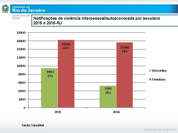 Notificações de violência interpessoal/autoprovocada por sexo/ano 2015 e 2016 -RJ 18000 16264 63% 14000