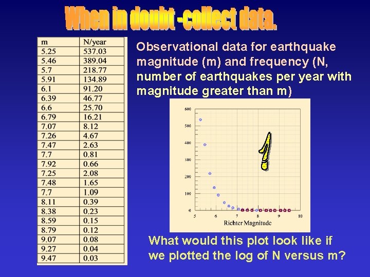 Observational data for earthquake magnitude (m) and frequency (N, number of earthquakes per year