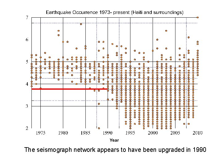 The seismograph network appears to have been upgraded in 1990 