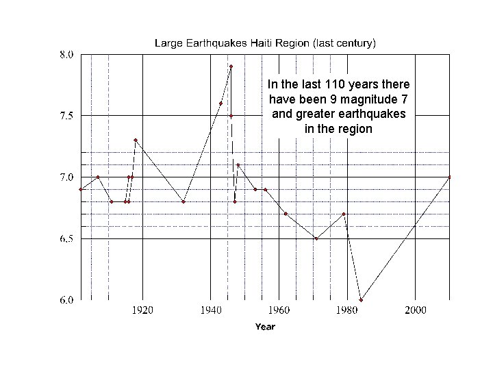 In the last 110 years there have been 9 magnitude 7 and greater earthquakes