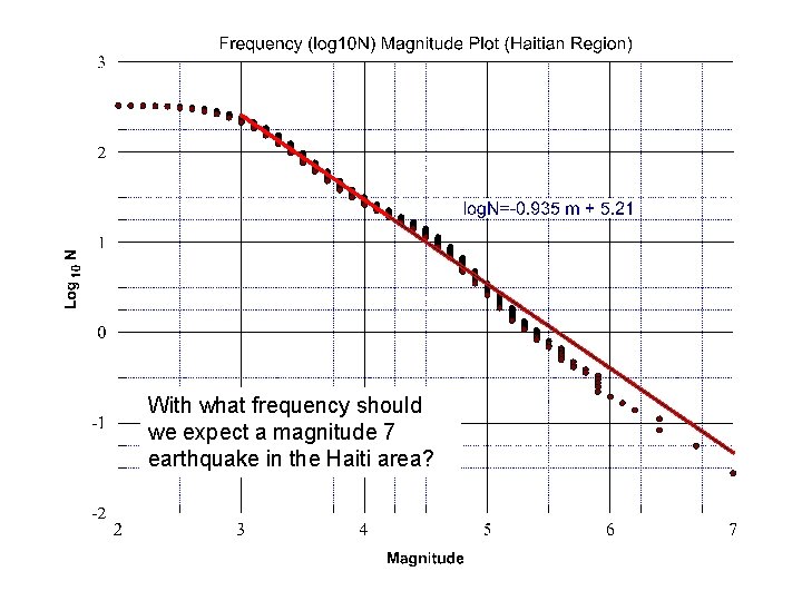 With what frequency should we expect a magnitude 7 earthquake in the Haiti area?